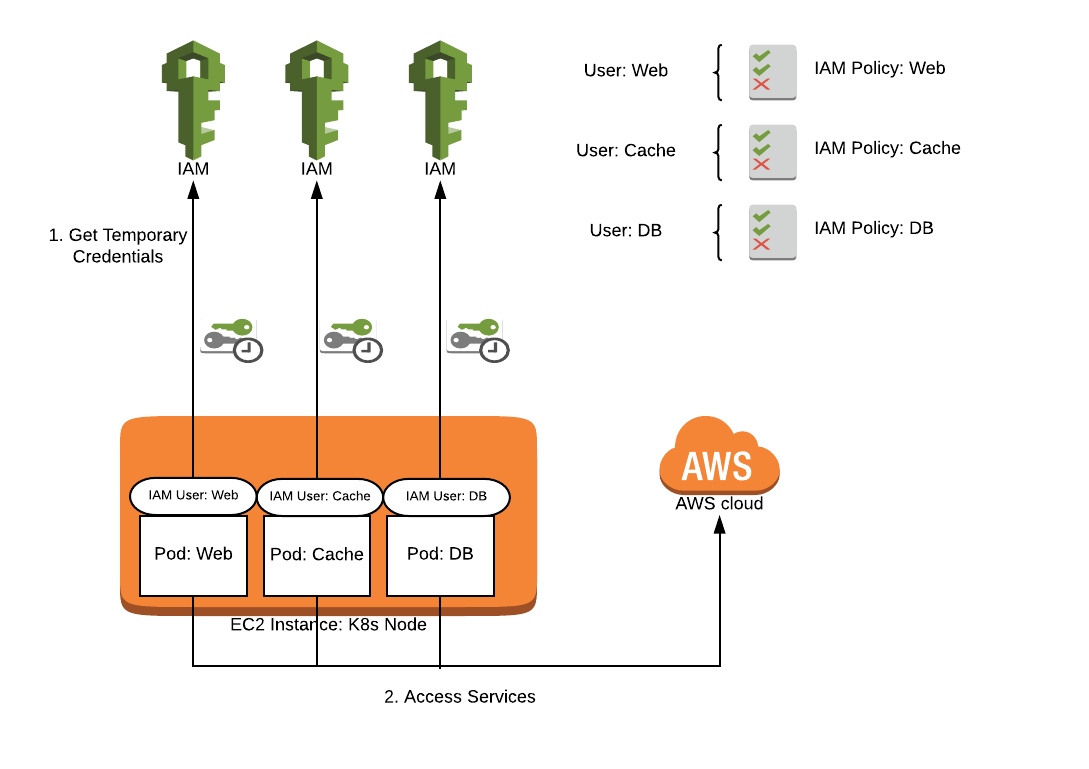 IAM Access In Kubernetes: The AWS Security Problem